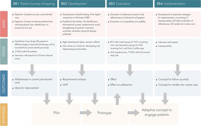 Engaging patients to develop a customized digital health companion for periodontitis: Study protocol